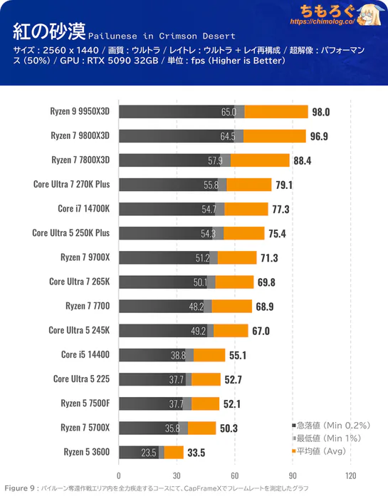 紅の砂漠(Crimson Desert)のCPU別フレームレート:WQHD(ウルトラ設定)