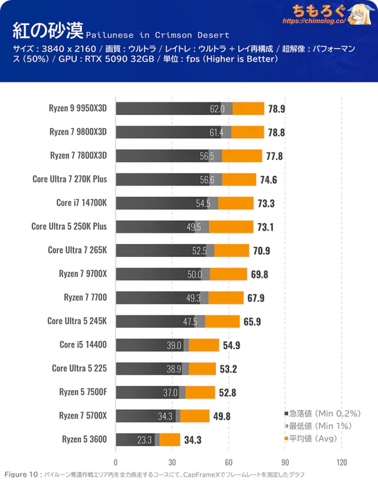 紅の砂漠(Crimson Desert)のCPU別フレームレート:WQHD(ウルトラ設定)