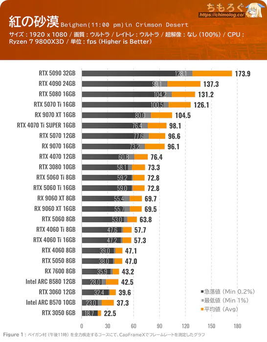 紅の砂漠(Crimson Desert)のグラボ別フレームレート:フルHD(ウルトラ設定)