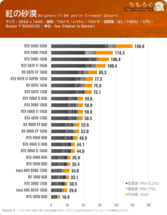 紅の砂漠(Crimson Desert)のグラボ別フレームレート:フルHD(ウルトラ設定)