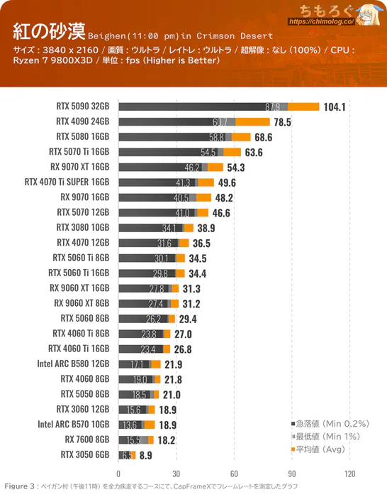 紅の砂漠(Crimson Desert)のグラボ別フレームレート:WQHD(ウルトラ設定)