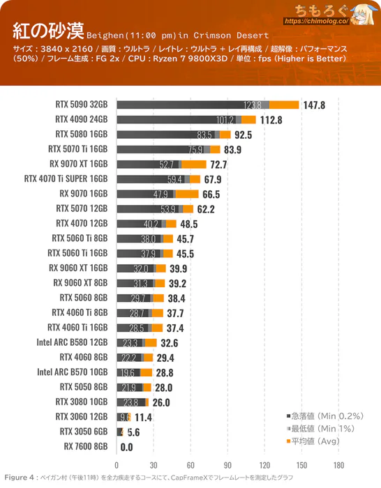紅の砂漠(Crimson Desert)のグラボ別フレームレート:4K(ウルトラ設定)