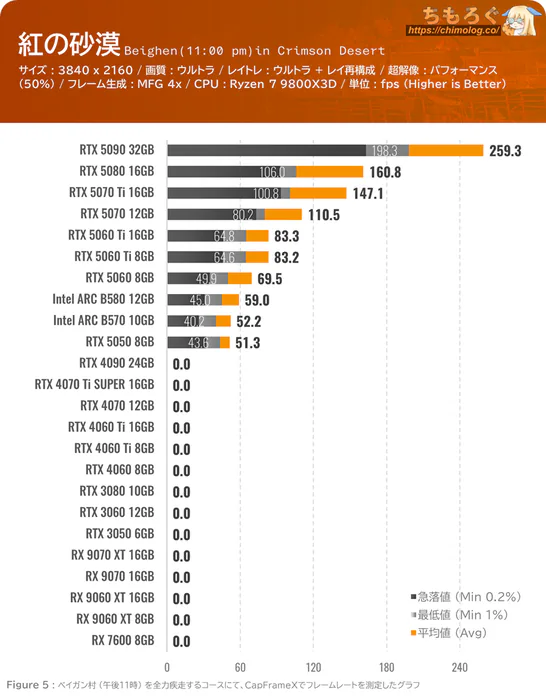 紅の砂漠(Crimson Desert)のグラボ別フレームレート:4K(DLSS 2x設定)