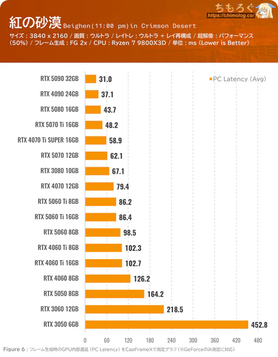 紅の砂漠(Crimson Desert)のグラボ別フレームレート:4K(ウルトラ設定)