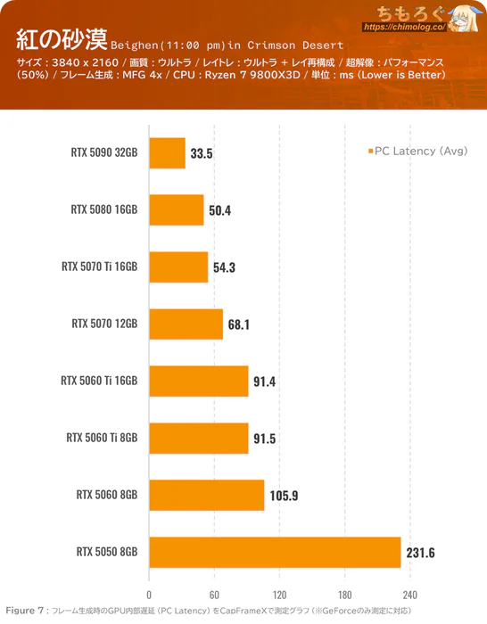 紅の砂漠(Crimson Desert)のグラボ別フレームレート:4K(ウルトラ設定)