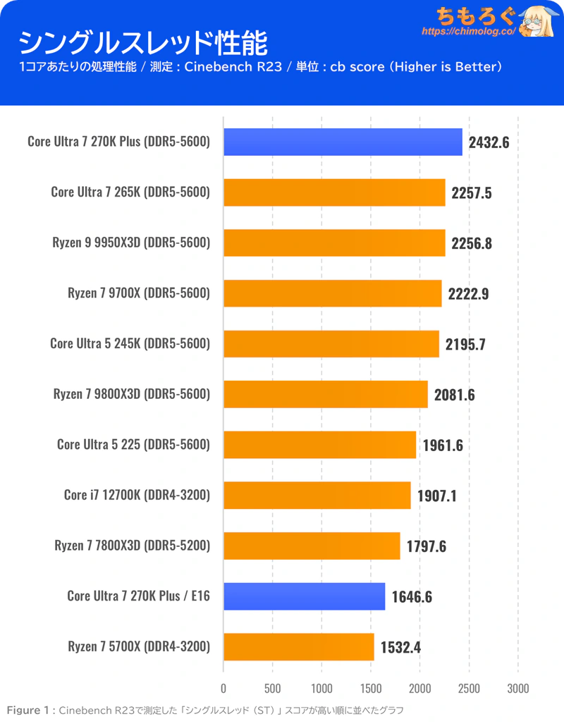 Core Ultra 7 270K Plus ベンチマーク Cinebench R23