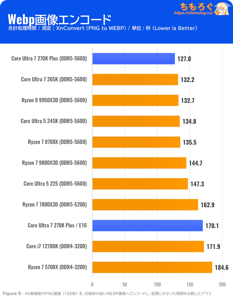 Core Ultra 7 270K Plus ベンチマーク XnConvert