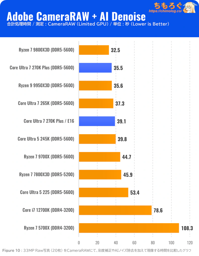 Core Ultra 7 270K Plus ベンチマーク CameraRaw