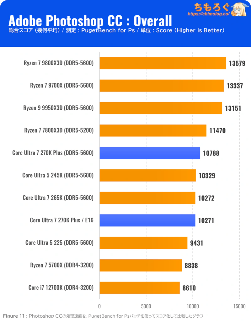 Core Ultra 7 270K Plus ベンチマーク Photoshop