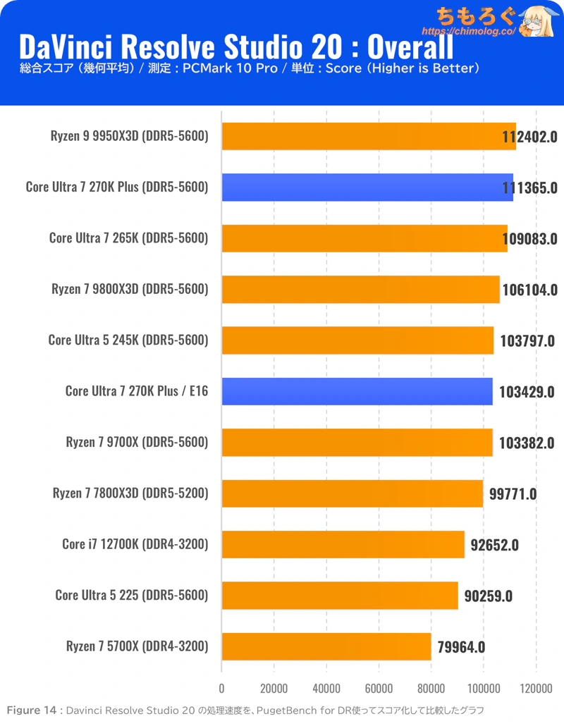 Core Ultra 7 270K Plus ベンチマーク DaVinci Resolve Studio