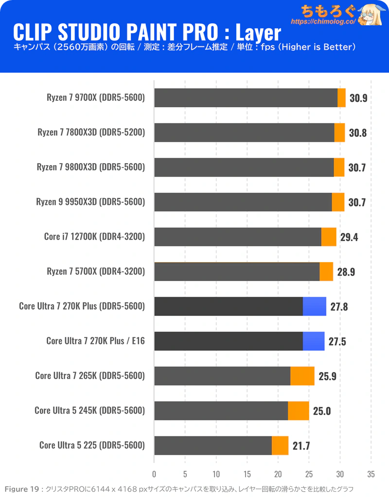 Core Ultra 7 270K Plus ベンチマーク CLIP STUDIO PAINT PRO