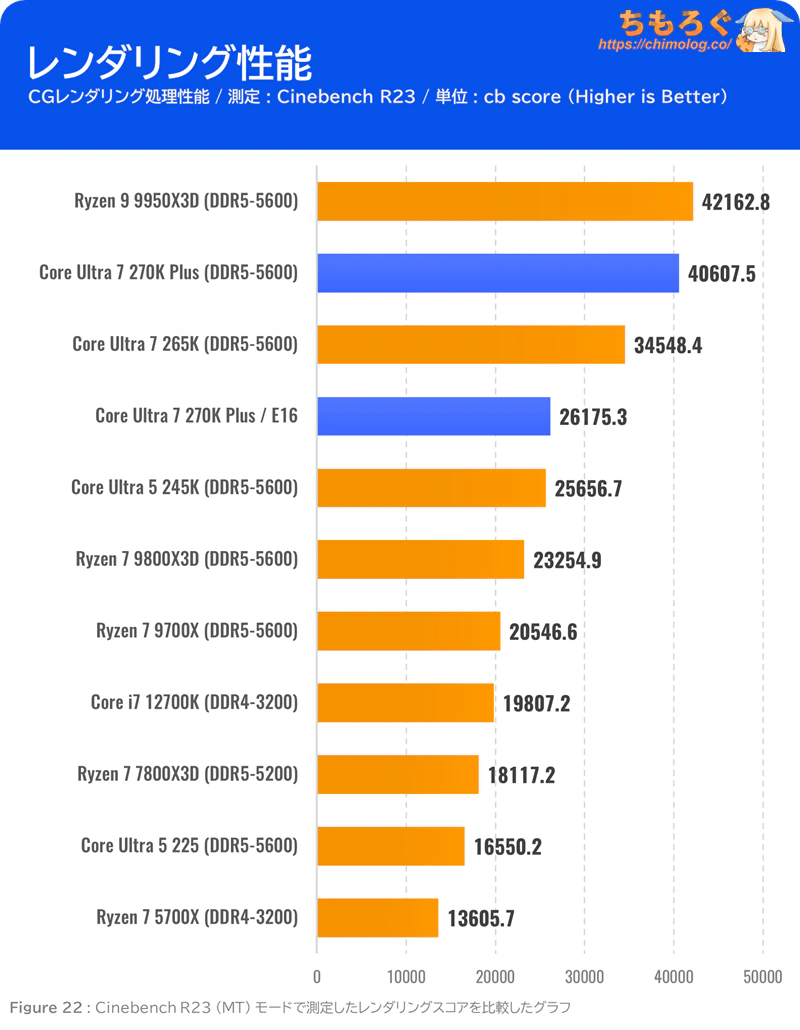 Core Ultra 7 270K Plus ベンチマーク マルチスレッド性能
