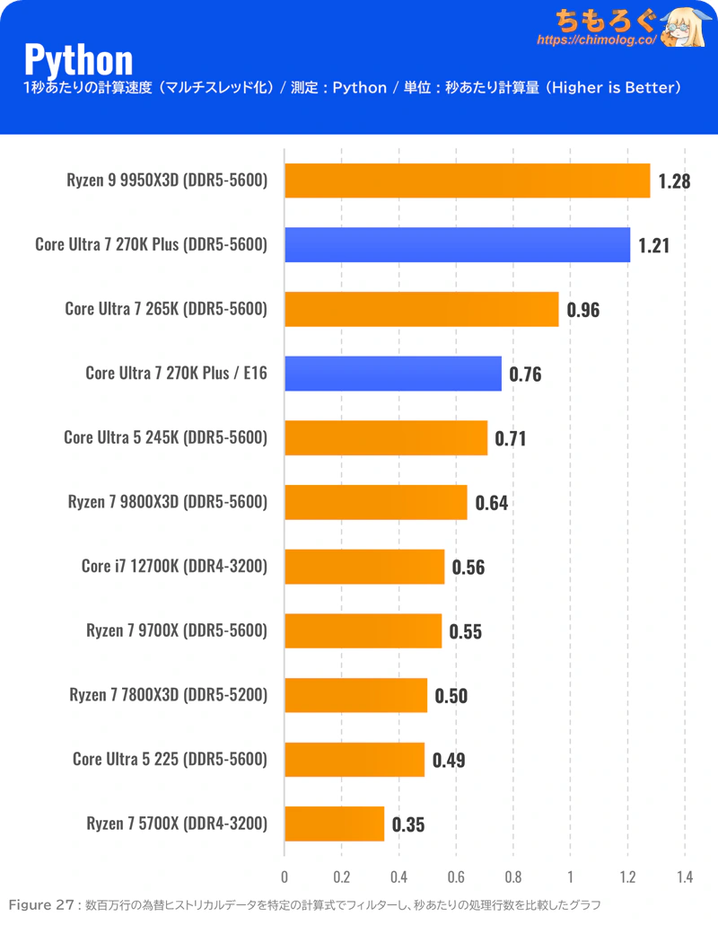 Core Ultra 7 270K Plus ベンチマーク Python性能