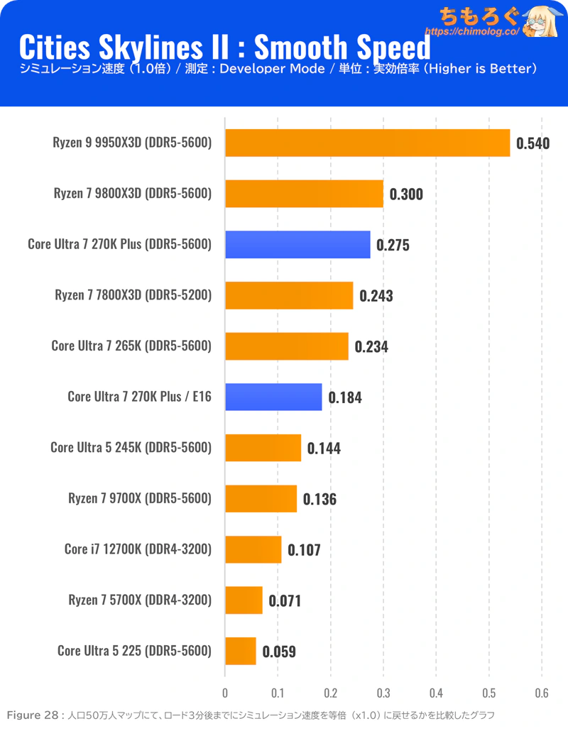 Core Ultra 7 270K Plus ベンチマーク Cities Skylines II Smooth Speed