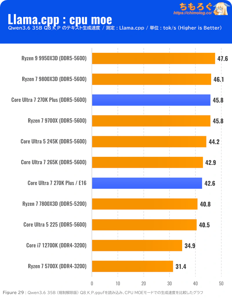Core Ultra 7 270K Plus ベンチマーク Llama.cpp