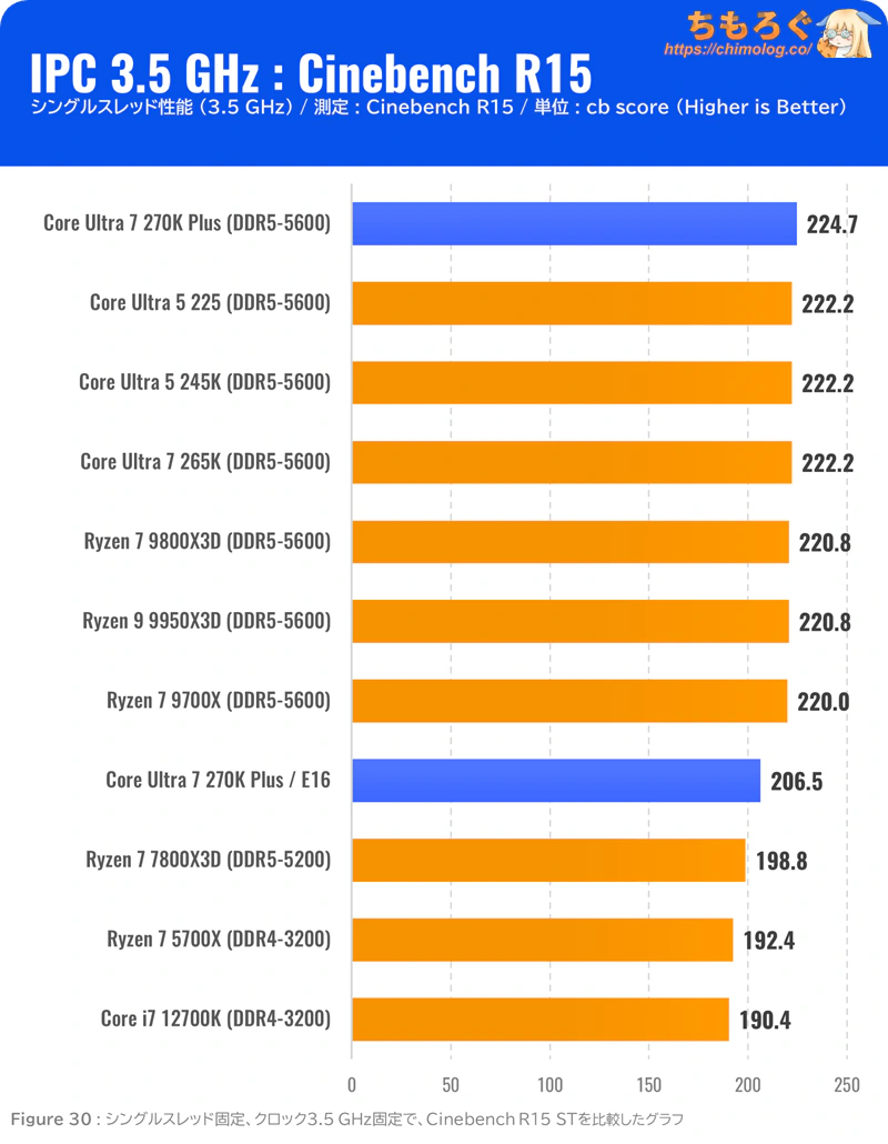 Core Ultra 7 270K Plus ベンチマーク IPC 3.5GHz