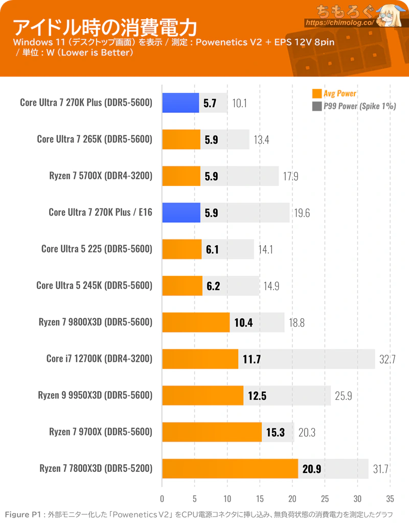 Core Ultra 7 270K Plus ベンチマーク アイドル消費電力