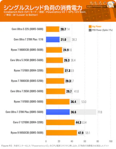 Core Ultra 7 270K Plus ベンチマーク 消費電力