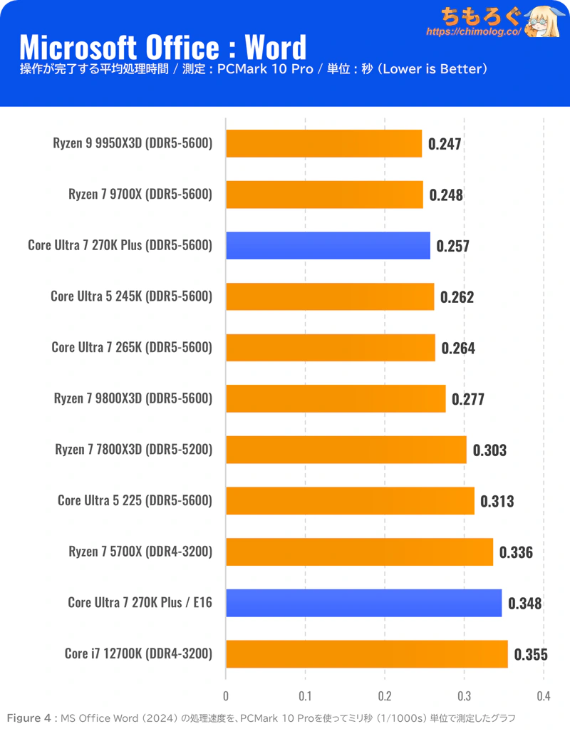 Core Ultra 7 270K Plus ベンチマーク PCMark 10 Office
