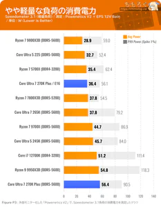 Core Ultra 7 270K Plus ベンチマーク 消費電力