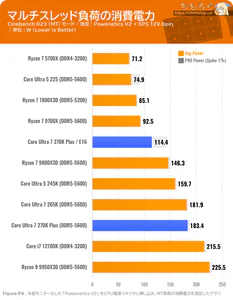 Core Ultra 7 270K Plus ベンチマーク 消費電力