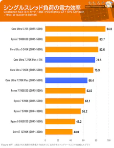 Core Ultra 7 270K Plus ベンチマーク ワットパフォーマンス