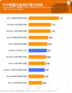 Core Ultra 7 270K Plus ベンチマーク ワットパフォーマンス