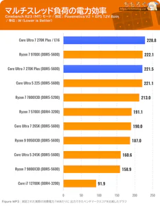 Core Ultra 7 270K Plus ベンチマーク ワットパフォーマンス