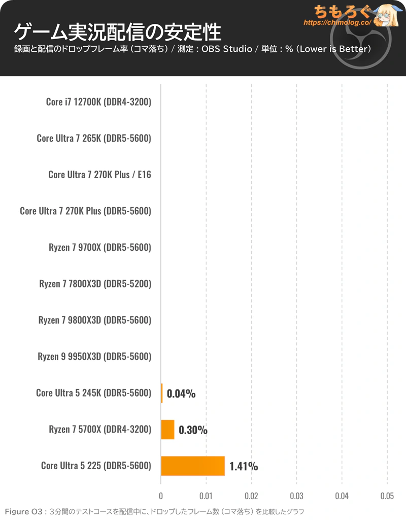 Core Ultra 7 270K Plus ベンチマーク OBS配信