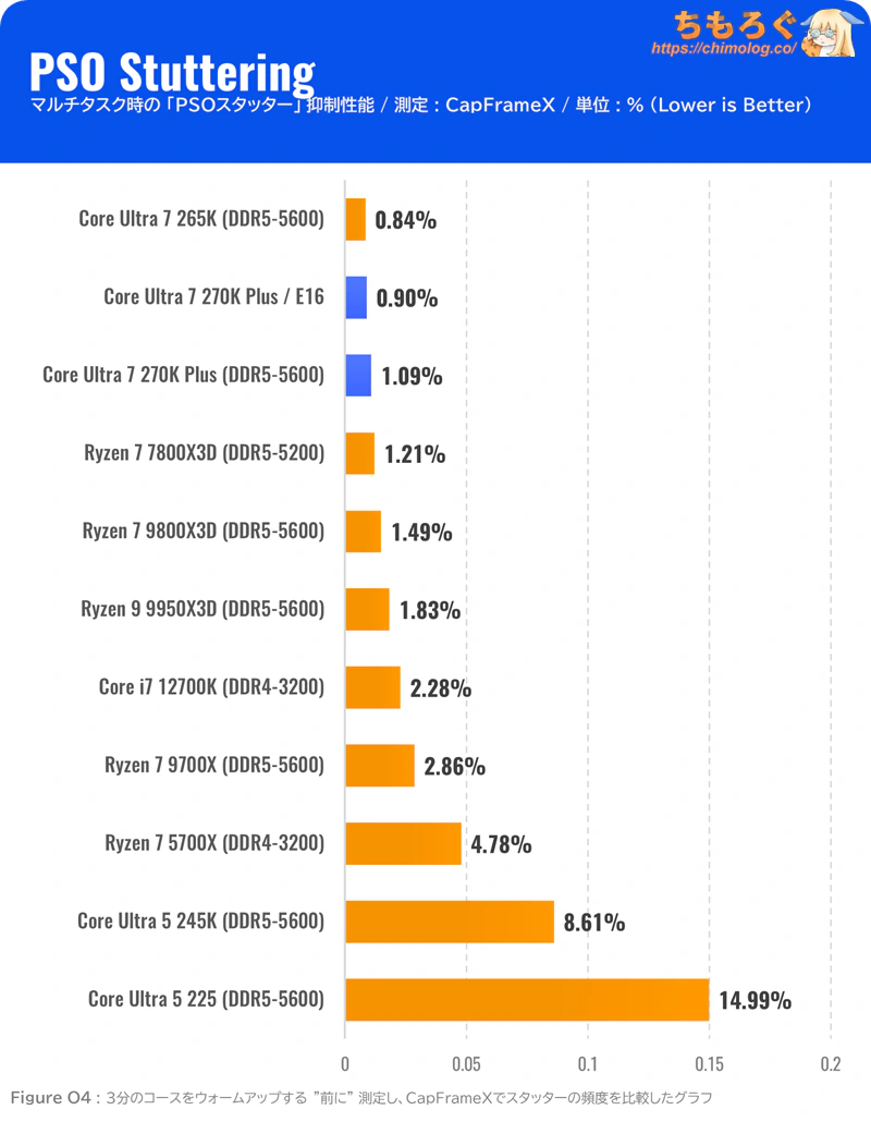 Core Ultra 7 270K Plus ベンチマーク PSOスタッター
