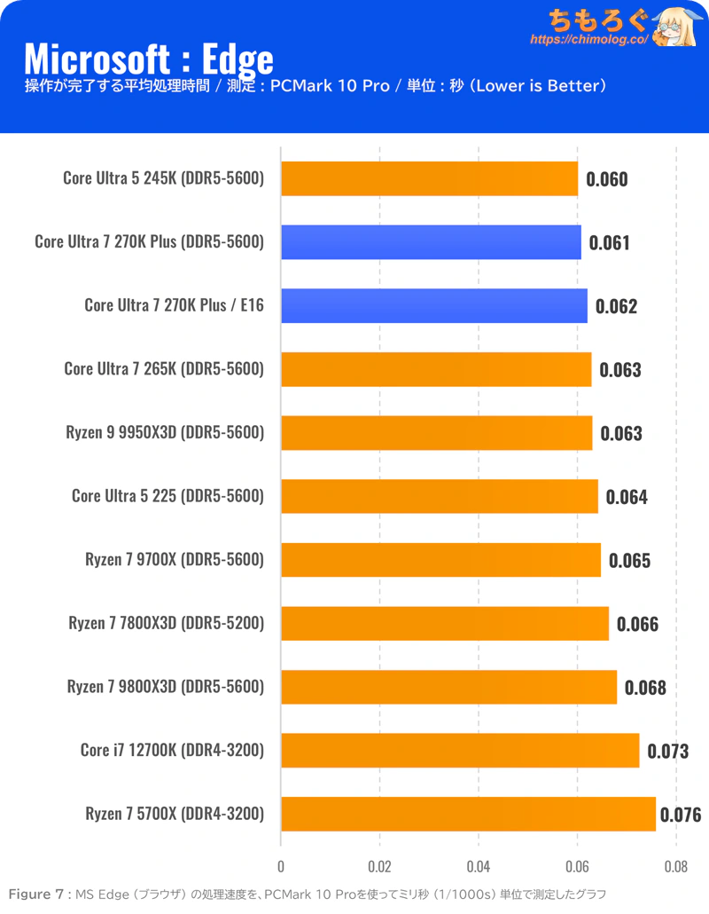 Core Ultra 7 270K Plus ベンチマーク msedge