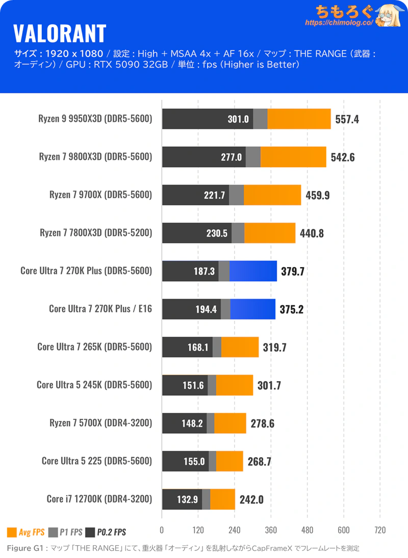 Core Ultra 7 270K Plus ベンチマーク VALORANT