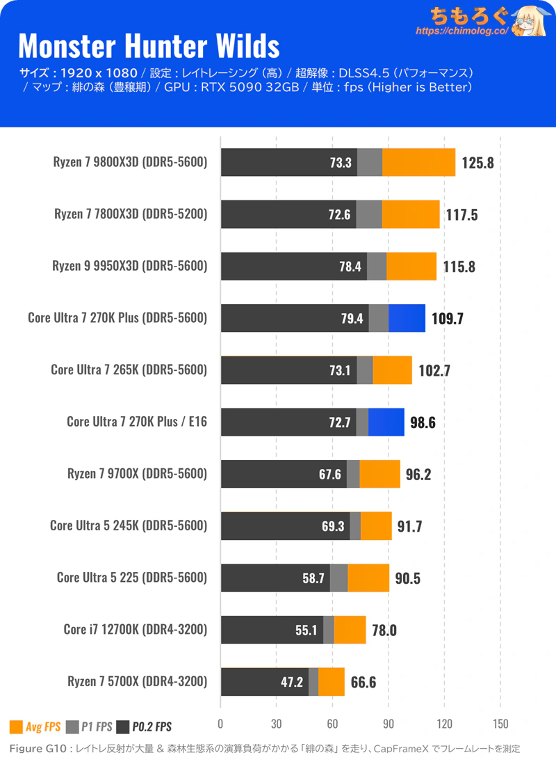 Core Ultra 7 270K Plus ベンチマーク Monster Hunter Wilds