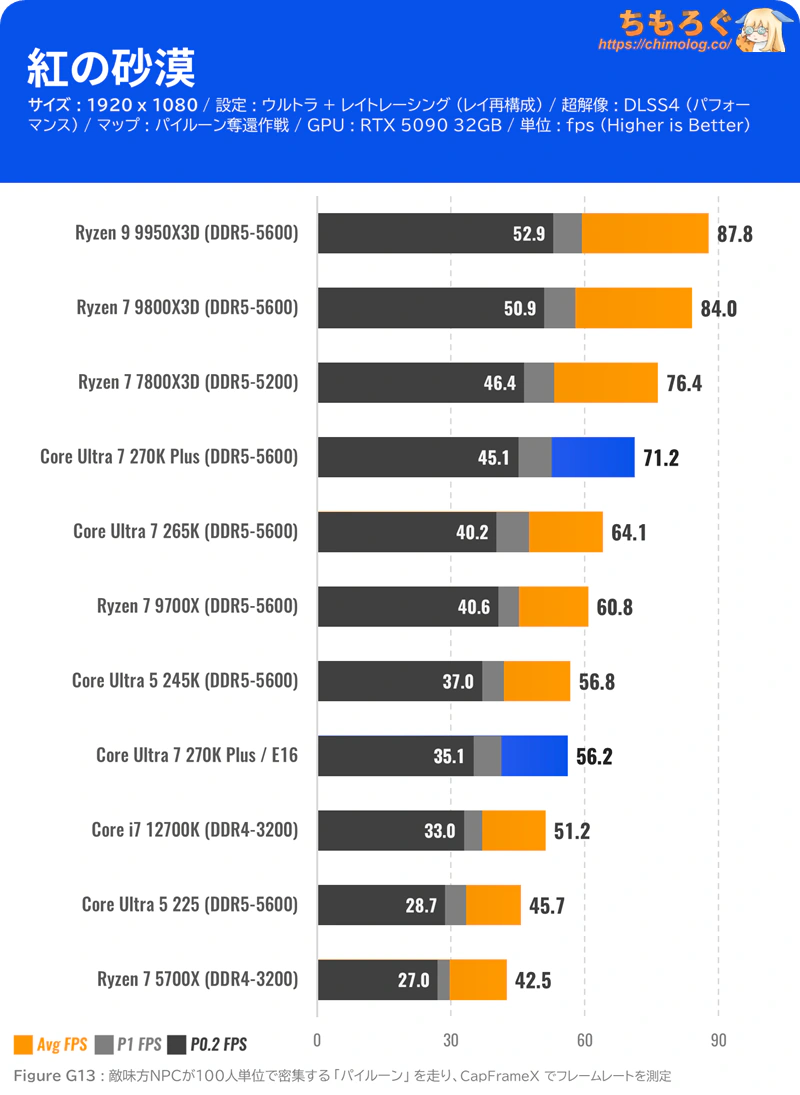 Core Ultra 7 270K Plus ベンチマーク 紅の砂漠