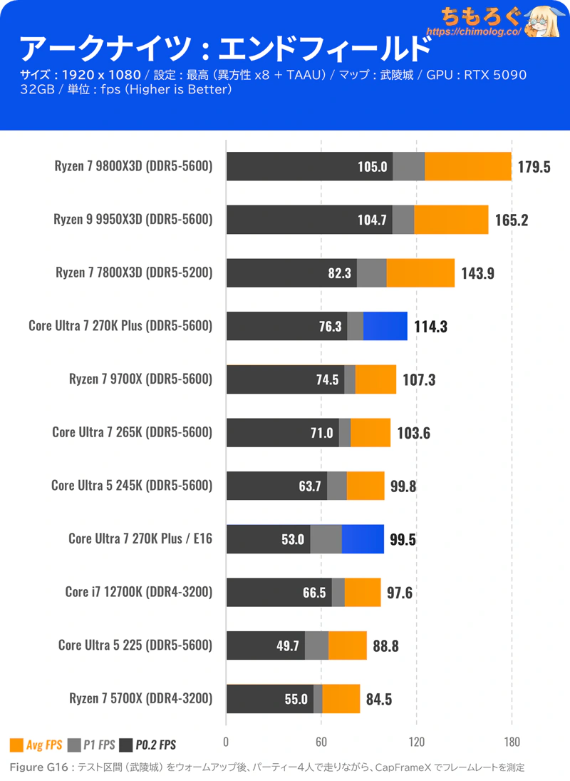 Core Ultra 7 270K Plus ベンチマーク アークナイツ : エンドフィールド