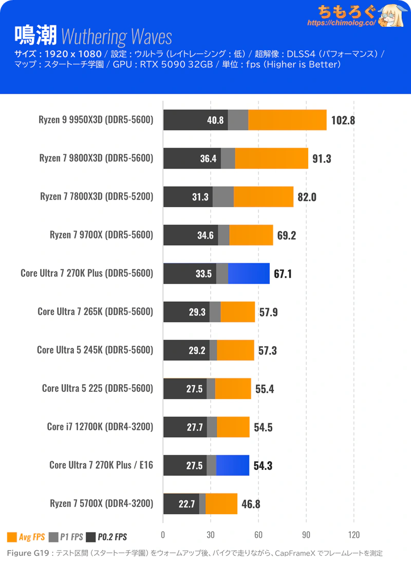 Core Ultra 7 270K Plus ベンチマーク Wuthering Waves