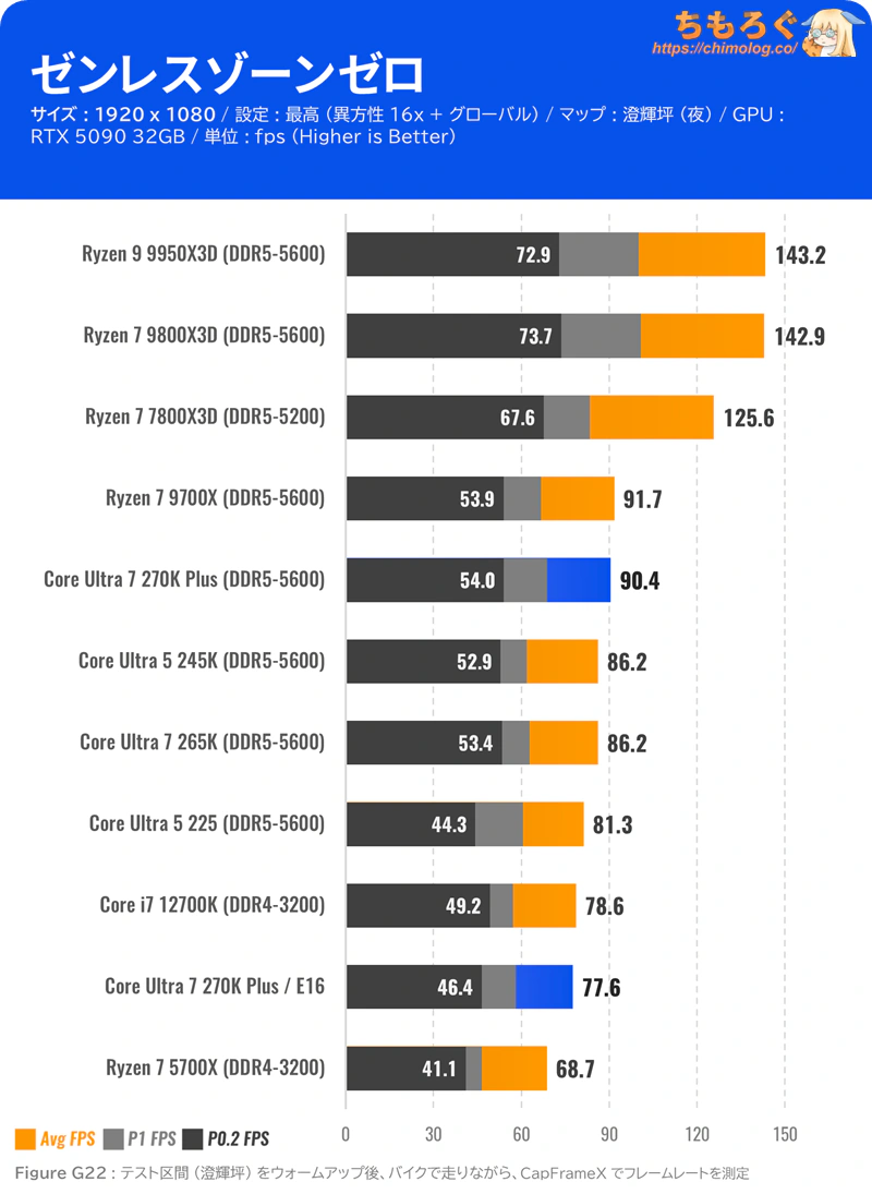 Core Ultra 7 270K Plus ベンチマーク ゼンレスゾーンゼロ