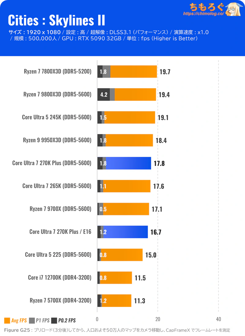 Core Ultra 7 270K Plus ベンチマーク Cities : Skylines II