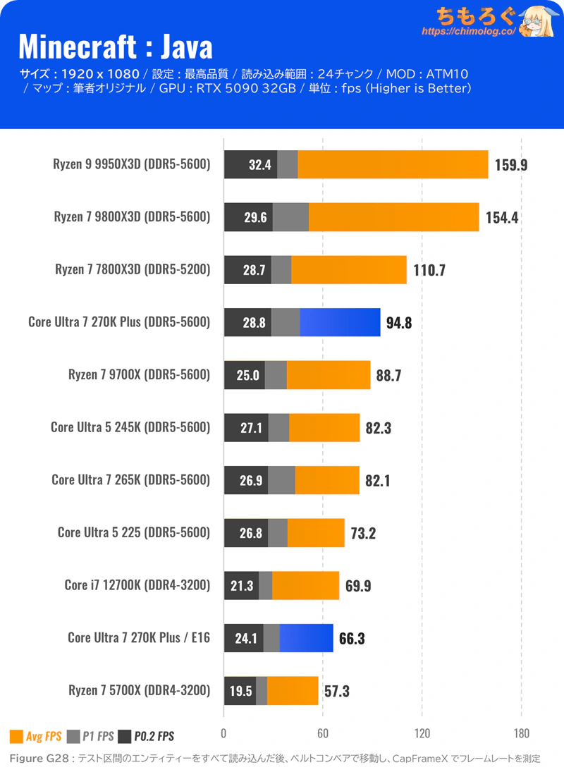 Core Ultra 7 270K Plus ベンチマーク マインクラフト(Java版)