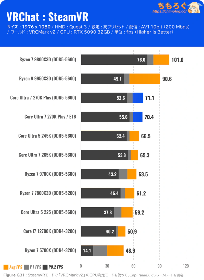 Core Ultra 7 270K Plus ベンチマーク VRChat(SteamVR)