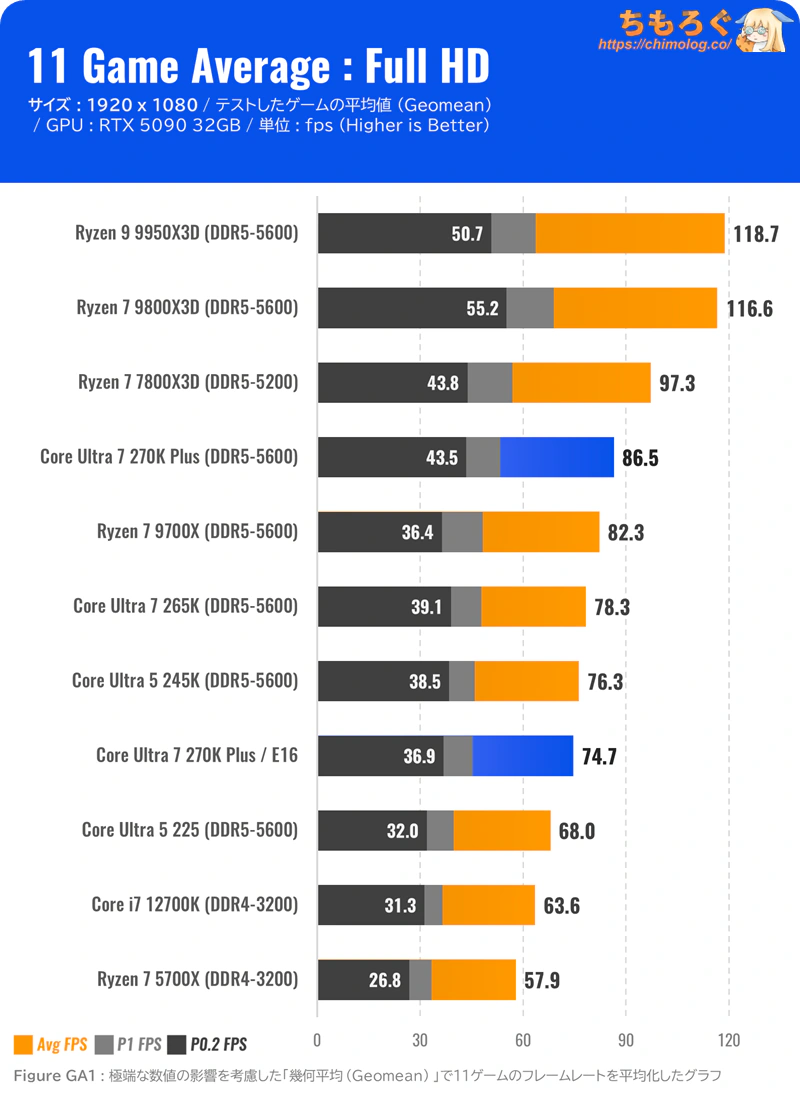 Core Ultra 7 270K Plus ベンチマーク ゲーミング性能【11ゲーム平均】