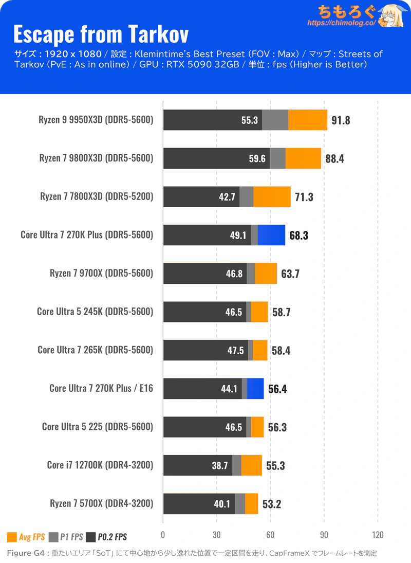 Core Ultra 7 270K Plus ベンチマーク Tarkov