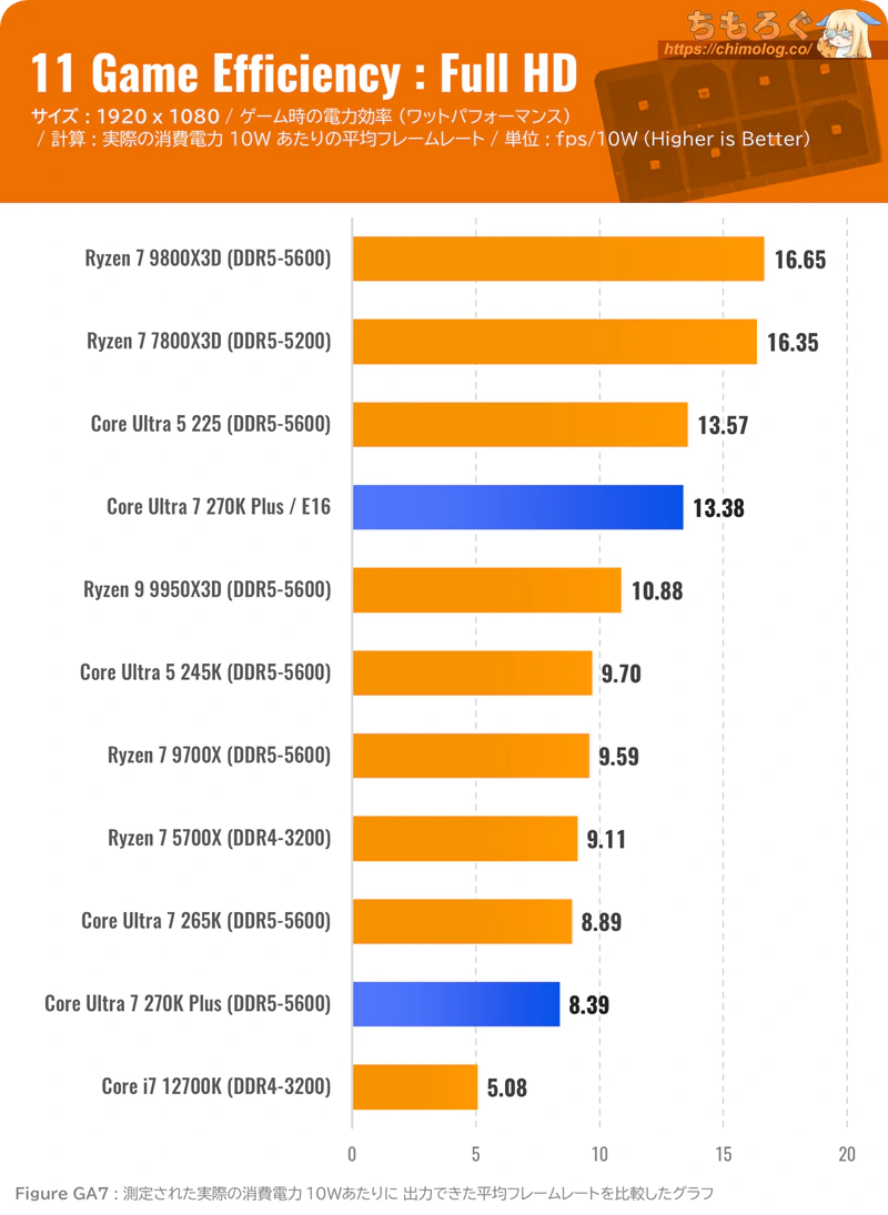 Core Ultra 7 270K Plus ベンチマーク ゲームプレイ時の消費電力