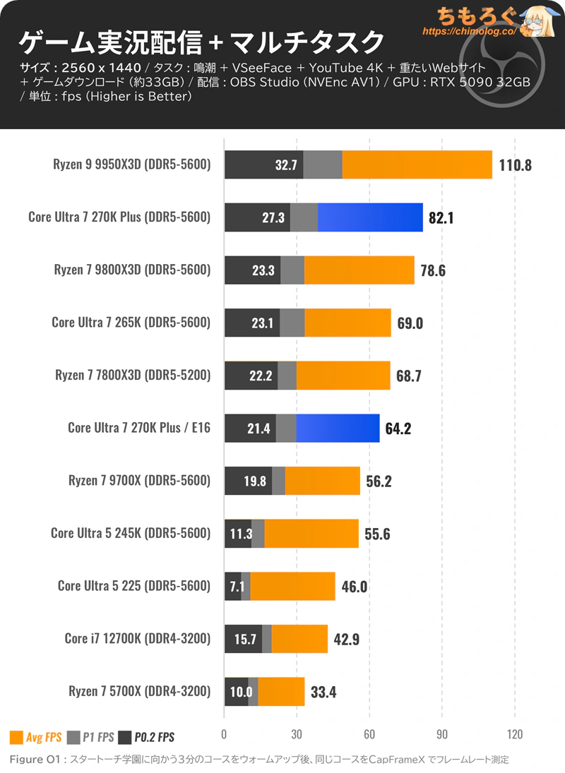 Core Ultra 7 270K Plus ベンチマーク OBS配信