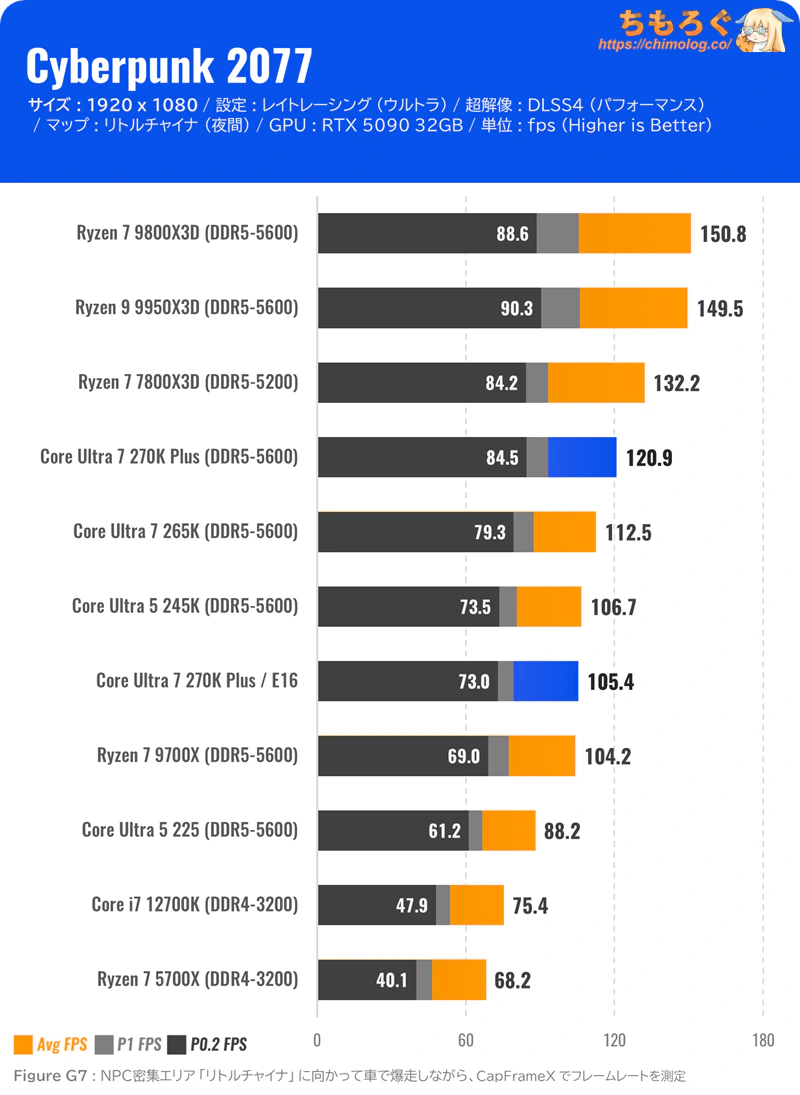 Core Ultra 7 270K Plus ベンチマーク Cyberpunk 2077