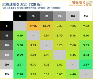 AOC Q27G40XMN/11レビュー（応答速度の比較）