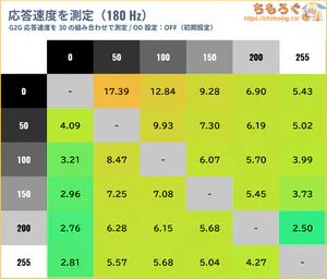 AOC Q27G40XMN/11レビュー（応答速度の比較）