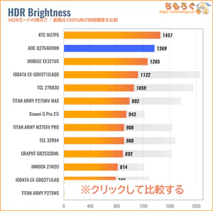 AOC Q27G40XMN/11レビュー（HDRの明るさ）