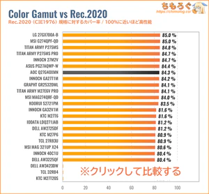 AOC Q27G40XMN/11レビュー（Rec.2020カバー率の比較）
