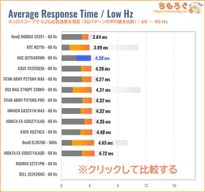 AOC Q27G40XMN/11レビュー（60Hz 応答速度の比較）